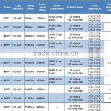 led street light 60w,100w,185w,240w,320w,600w High Efficientligh 240W LED Street Light IP66 waterproof