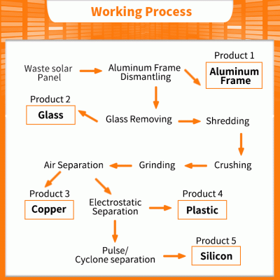 CE and ISO Solar Panel Recycling Machine PV (Photovoltaic) Module Recycling Plant Solar Panel Shredding And Separating Machine photo-5
