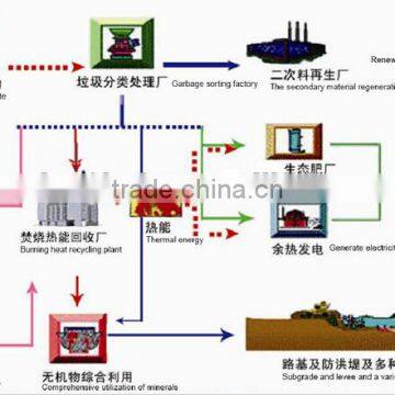 Qunfeng company Municipal Solid Waste Sorting System for urban garbage