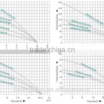2 hp Electric Water Pump Solar Deep Well Submersible Water Pump 4SPSC22/53-D168/1800 photo-2