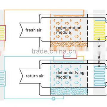 Dehumidifying dryer units from AOLAN desiccant air dryer