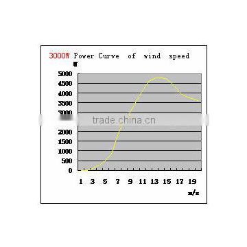 Wind Power Generator For Home 3kw CE Approved