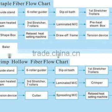 polypropylene fiber production line