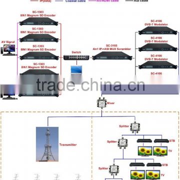 sochuang digital cable tv headend system