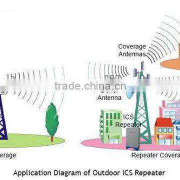 Wholesale High Gain Dual Band GSM Repeater 3g photo-4