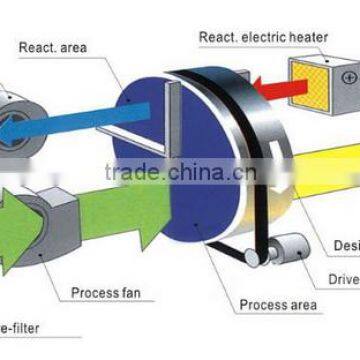 Building Desiccant Rotor Dehumidifier photo-2