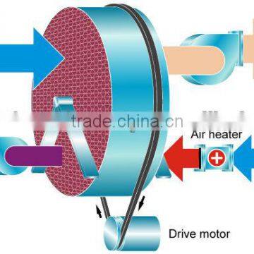 Desiccant Wheel Dehumidifier