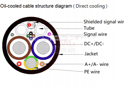 The difference between oil-cooled charging cables and water-cooled charging cables