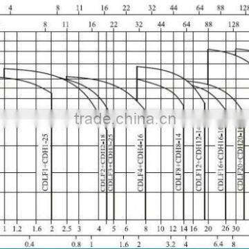 High Temperature Water Pump Multiple-stage Centrifugal Feed Pump