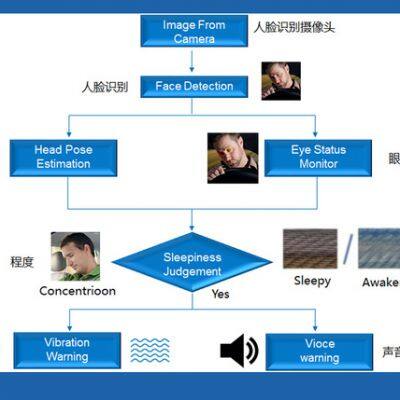 Anti Fatigue Driving Camera Security Car DVR for Truck Fleet Management OEM 4CH 720p GPS 3G 4G WiFi SD Mdvr Mobile Car Mdvr photo-2