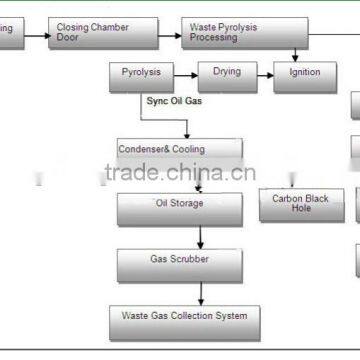 Waste Plastic Pyrolysis Small Machine FAST INSTALLATION photo-2