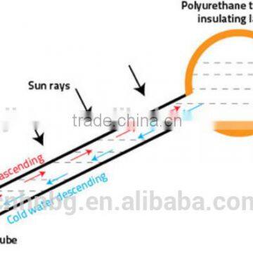 2016 Best Quality Vacuum Tube Type Sun Solar Heater(Manufacturer) photo-3