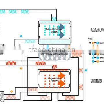 Dehumidifying Dryer Units From China Desiccant Air Dryer photo-2