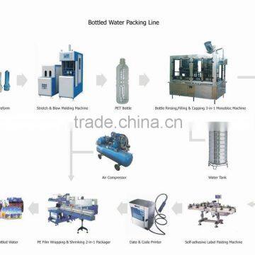 TOTAL SOLUTION for Bottled Water Packing Line for 330 - 2500 ml PET bottles 2000-18000BPH