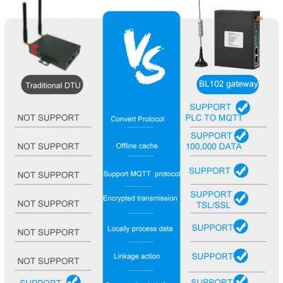 Bliiot PLC to MQTT 4G/wifi Converter is Used for Industrial Automation BL102 photo-2