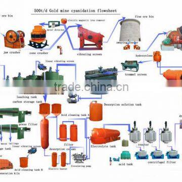 Gold cyanide plant, CIL/CIP gold processing plant