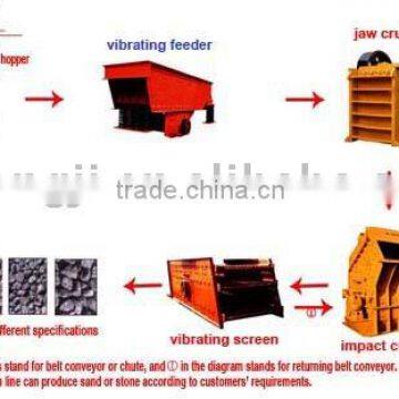 Stone Crushing Line ,stone Crushing Plant ,stone Crusher Equipments