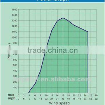 1kw Strong Wind Resistance and High Survival Wind Speed Wind Turbine for Sale photo-2
