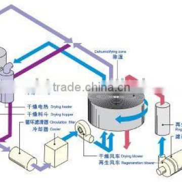 Plastic Granulated Automatic Mixer Production Line