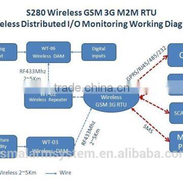 rf 433mhz Weather Station Data Logger Gsm Remote Control Switch S280 (4DI+2DO+USB+RS485+433HZ+RJ45 /3G GSM RTU) photo-6