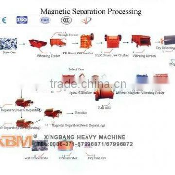 Fluorite Ore Dressing Equipment in XBM