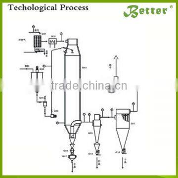 High Efficiency Industrial Spray Dryer Machine photo-2