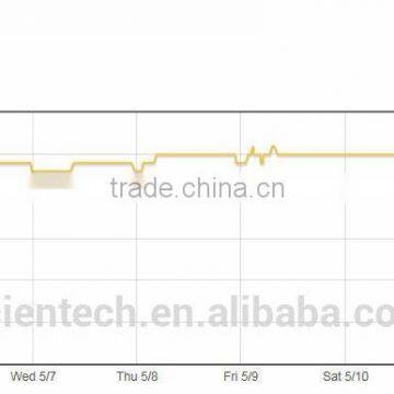 Wireless Temperature & Humidity Sensor photo-5