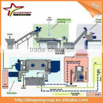 Hot Sale Olive Oil Making Machine Oil Extraction Machine Olive Oil Making Machine photo-5