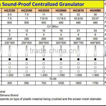 Cheap and High Quality Green Recycling Crusher for Waste Plastic photo-4