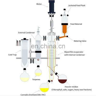 Lab Glass Wiped Film Short Path Molecular Distillation Unit photo-2