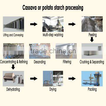 Pure potato starch plant,cassava starch processing machine,sweet potato starch making machine