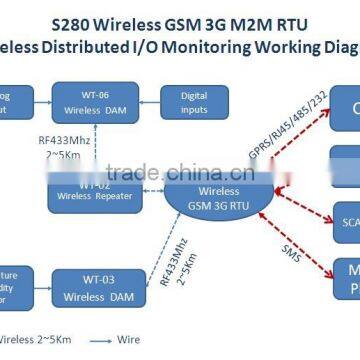 The Most Popular Remote Montoring Switch Controller Wireless GSM 3G RTU With RF 433Mhz Wireless Network photo-3