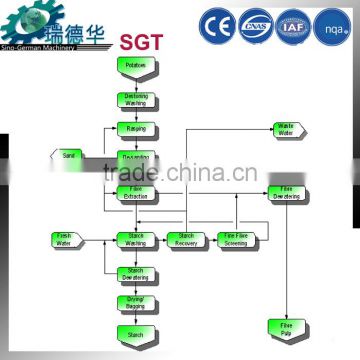 Potato starch production line/potato flour making machine