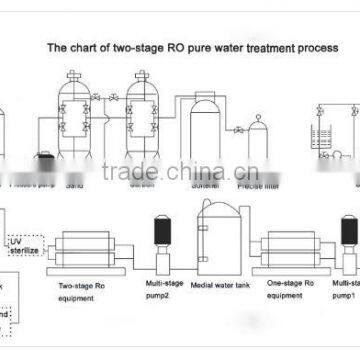 water purification system - reverse osmosis
