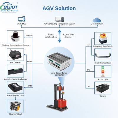 Smart ARM SBC for EMS Energy Storage Monitoring with ROS, Qt and RT-Thread Support