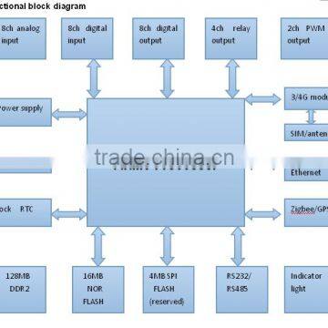 Cm550-54H 3g Modbus Hspa+ Rtu Modem Zigbee With i /0 Modem photo-4