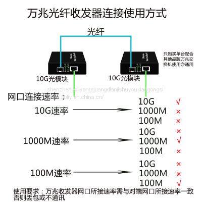 10G Series Fiber Optic Media Converter photo-5