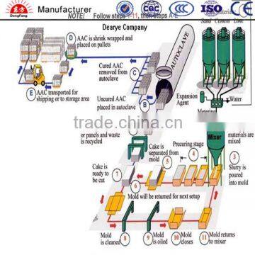 high-tech aac block machine,yes automatic aac block making equipment