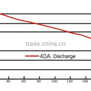 Chilwee MF Silicone Gel Battery 12V140Ah/10Hr for Energy Storage Systems(Solar, Wind)