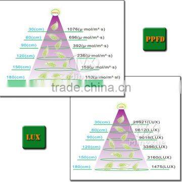 Hydroponics 600W Full Spectrum LED Battery Powered Grow Lights photo-5