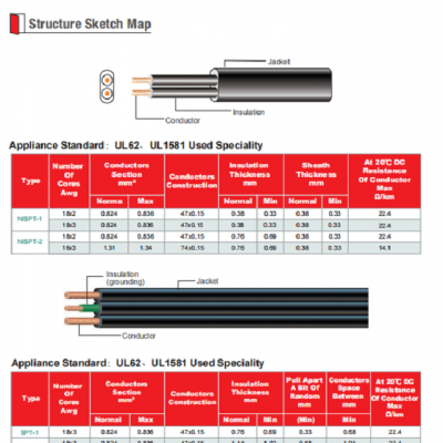 SPT-1, SPT-1W, SPT-2, SPT2-W, SPT-3 300V PVC Flexible Cord UL62 UL1581 Standard