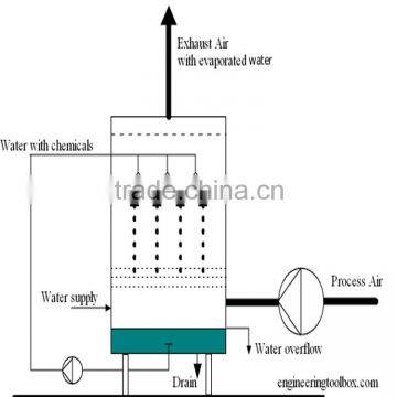 Industrial Wet Eficient Desulfurization Dust Removal Device Wet Scrubber System For Coal-fired Plant photo-3