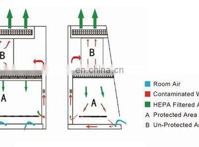 Class II A2 Biological Safety Cabinet BSC SERIES photo-4