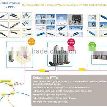 Unikit Technologies Fiber Optic Connection -- FTTx Solution