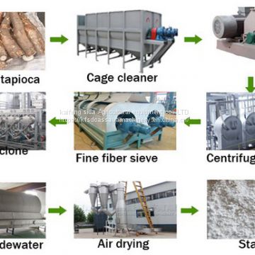 Solution of Cassava into starch processing machinery