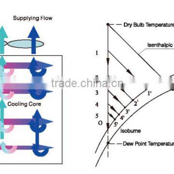 AOLAN Combined Dew Point Indirect Evaporative Air Cooler 5000m3/h to 2000m3/h Air Flow photo-3