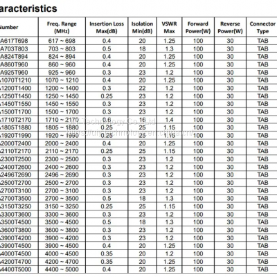 UIY Wide Range RF Drop-in Isolator From 0.6 to 5 GHz (TAB) photo-3