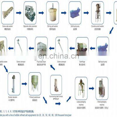 Crude Salt Washing and Crushing Production Line photo-5
