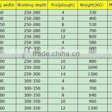 Factory Price 6 Ploughs Pivot Plow photo-6