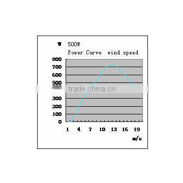 500w Wind Grid Turbine China